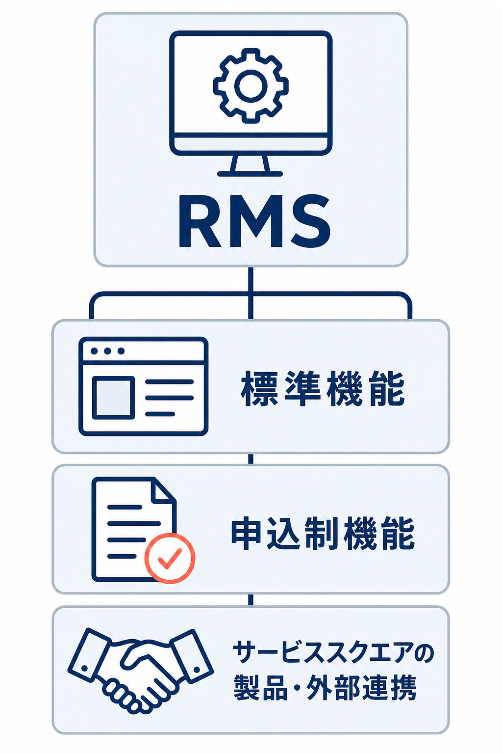 RMSから標準機能、申込制機能、サービススクエアの製品・外部連携へ分かれる提供区分の関係図。