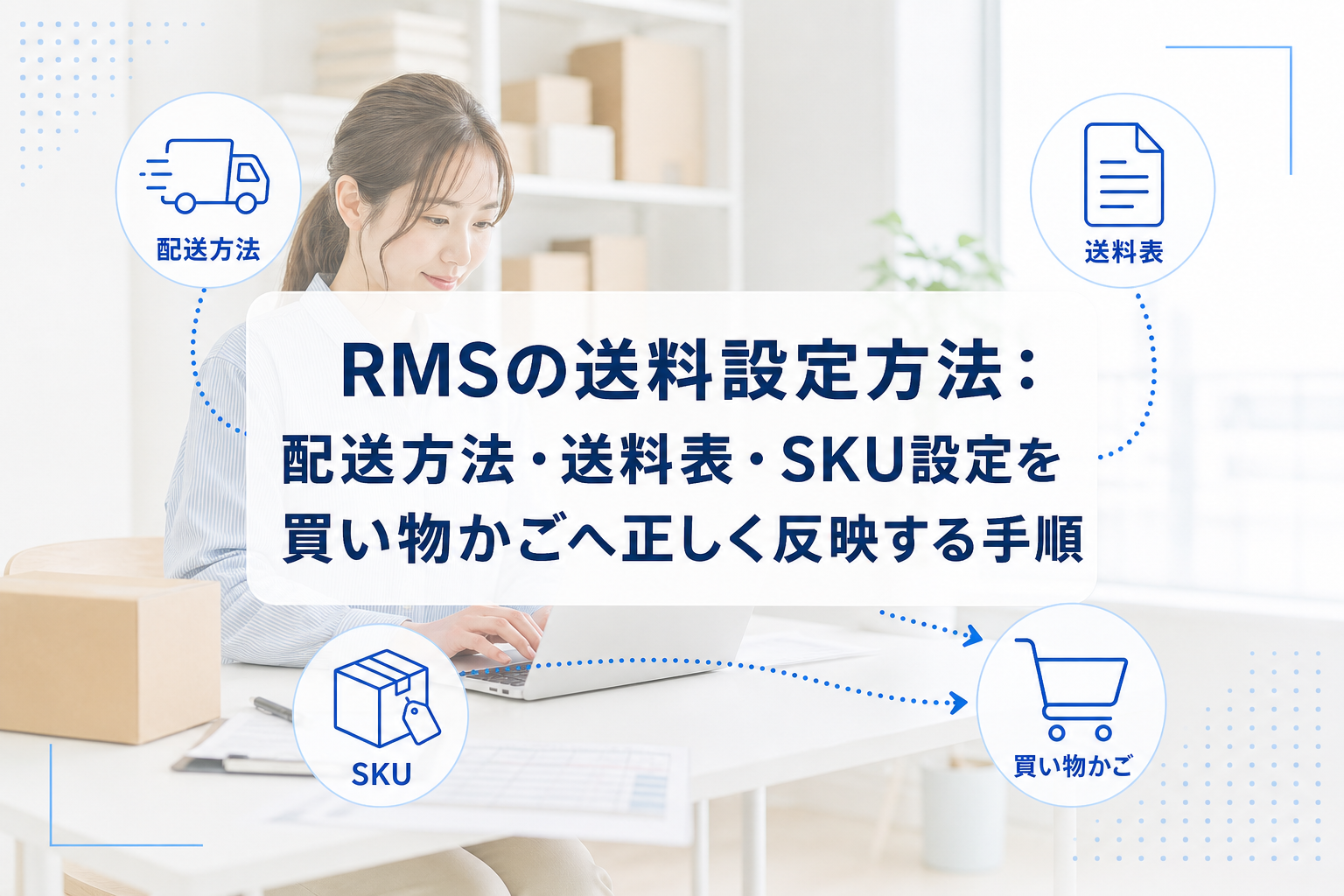 RMSの送料設定方法を示すアイキャッチ。配送方法、送料表、SKUの設定が買い物かごへつながる概念図。