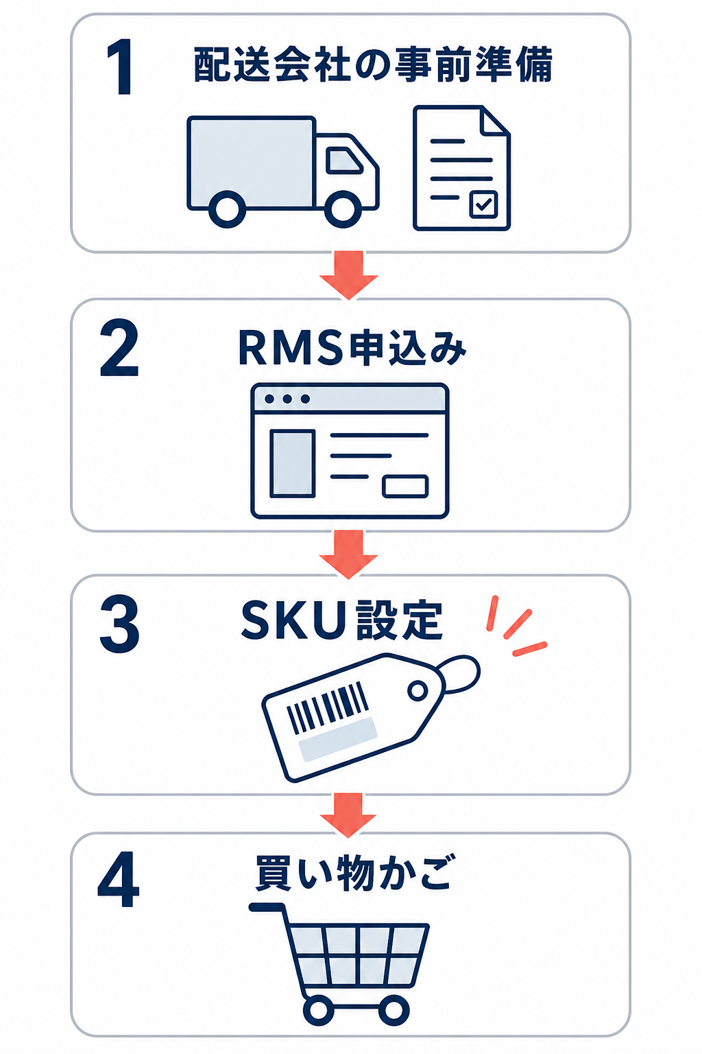 配送会社の事前準備、RMS申込み、SKU設定、買い物かごの順に置き配設定を進める4段階のフロー図。