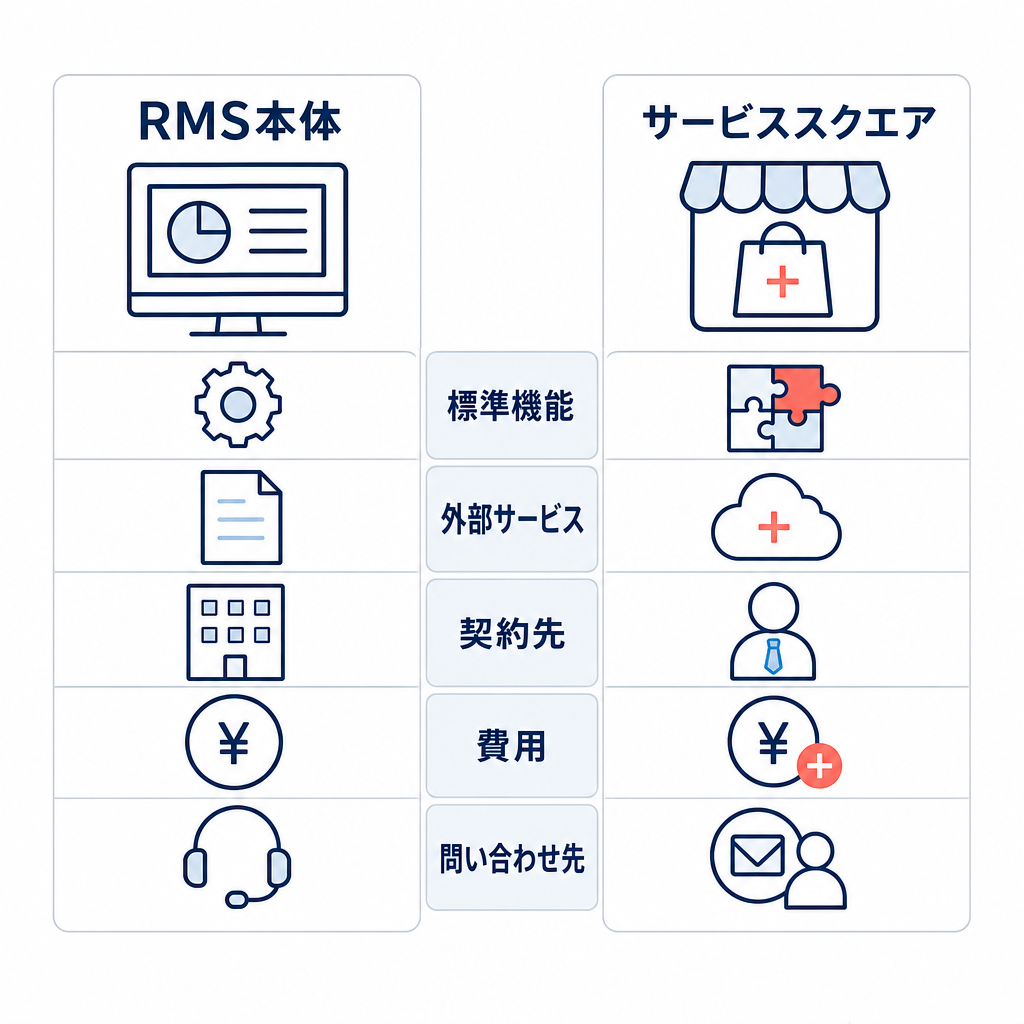 RMS本体の標準機能とサービススクエア経由の外部サービスの違いを示す比較図