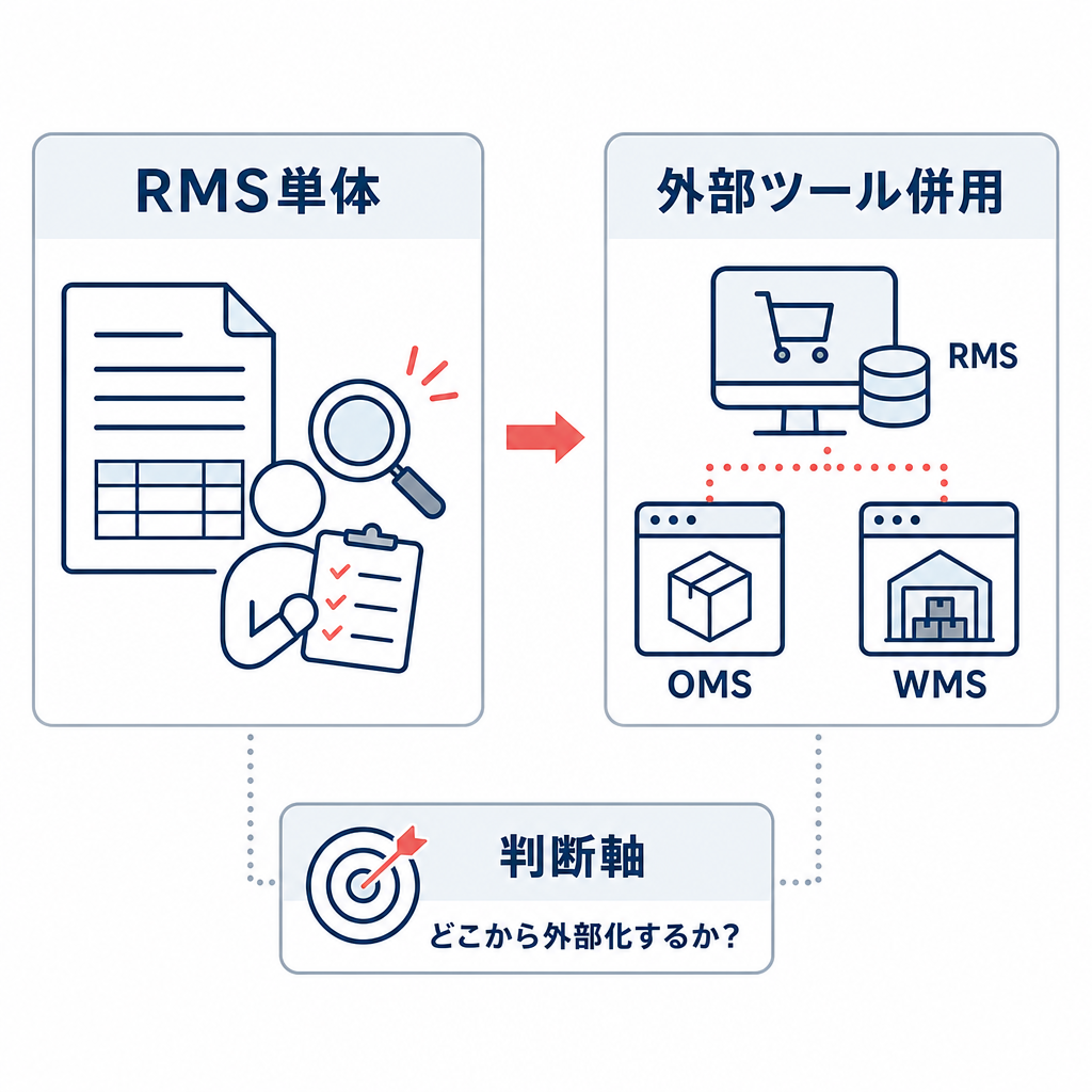 RMS単体運用とOMSやWMSを使う運用を比較する図