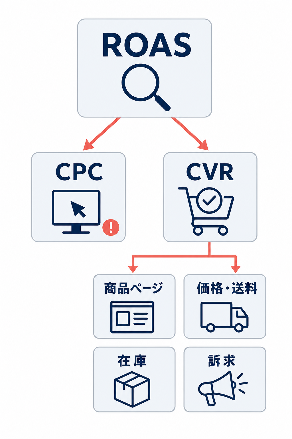 ROASを起点にCPCとCVRを確認し、CVRでは商品ページ、価格・送料、在庫、訴求を確認する改善の切り分け図。