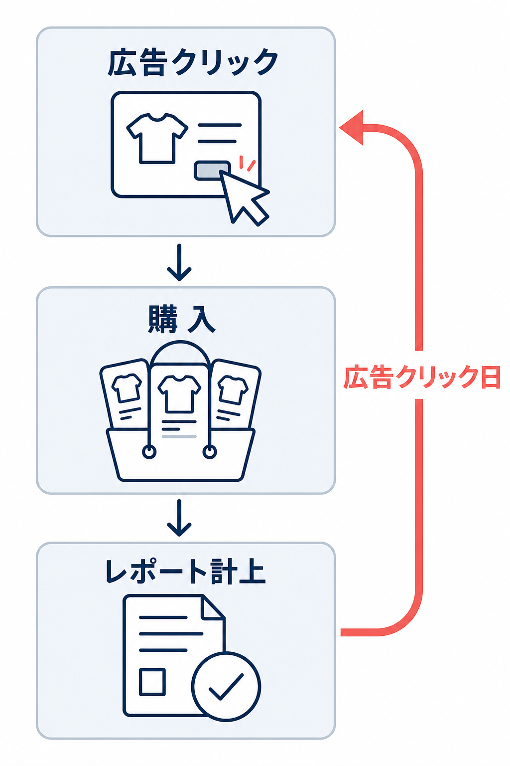 広告クリック、購入、レポート計上の流れと、売上が広告クリック日に計上されることを示す時系列図。