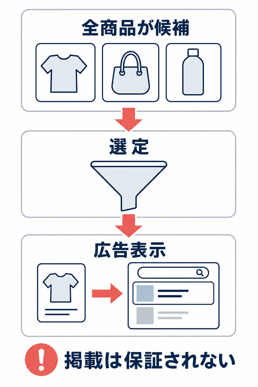 全商品が候補の商品群から選定を経て広告表示に至るが、掲載は保証されないことを示す縦型フロー図。