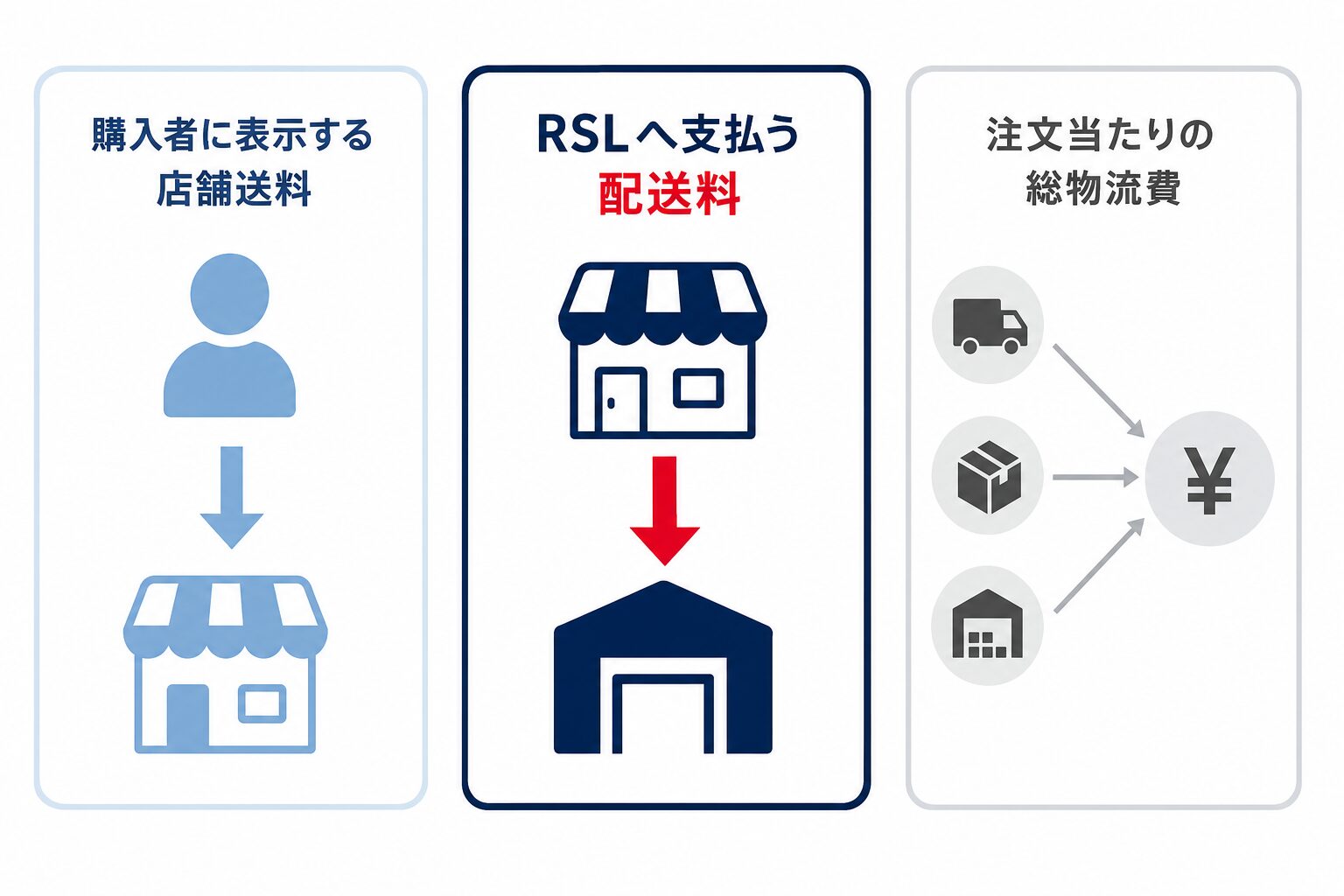 購入者に表示する店舗送料、RSLへ支払う配送料、注文当たりの総物流費を別の概念として示す図。