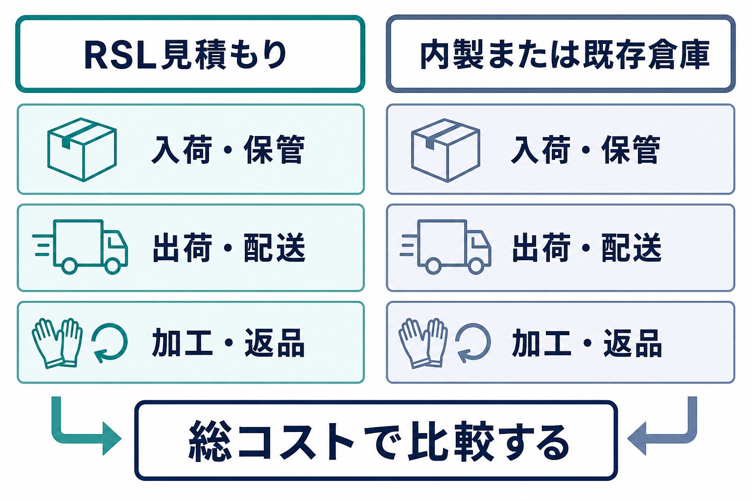 RSL見積もりと内製または既存倉庫について、入荷・保管、出荷・配送、加工・返品を同じ条件で確認し、総コストで比較する図。