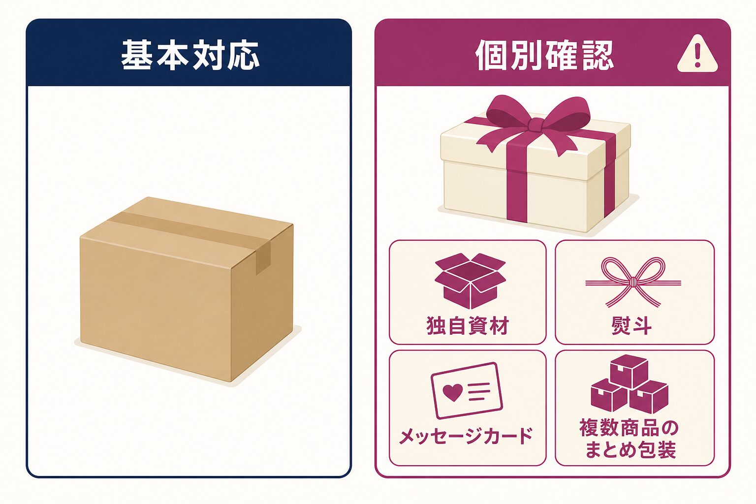 RSLのギフト用ラッピング資材による基本対応と、独自資材・熨斗・メッセージカード・複数商品のまとめ包装など個別確認が必要な仕様を対比する。