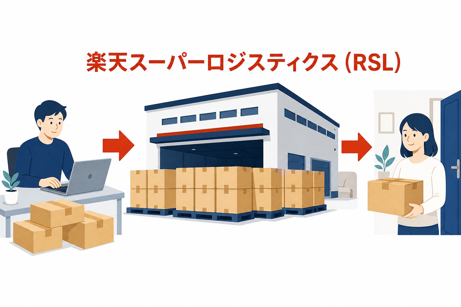 楽天市場のEC事業者が商品を物流拠点へ納品し、購入者への発送を委託する楽天スーパーロジスティクス（RSL）の概念図。