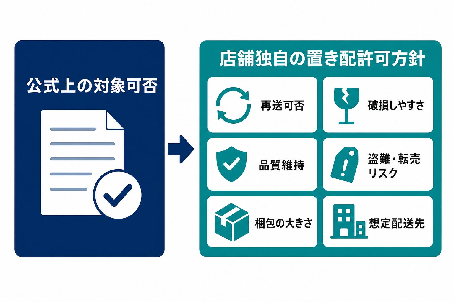 商品ごとの置き配判断では、公式上の対象可否を確認した後に、再送可否や盗難・転売リスクなど店舗独自の許可方針を検討する二段階の図。