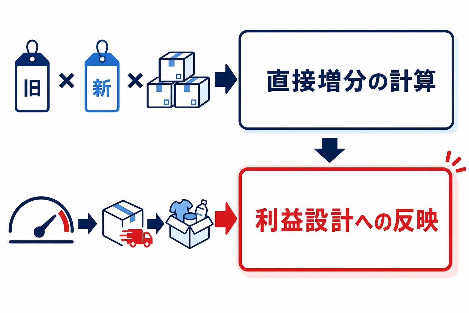 料金改定の影響を、直接増分を計算してから利益設計へ反映する2段階で確認する図。