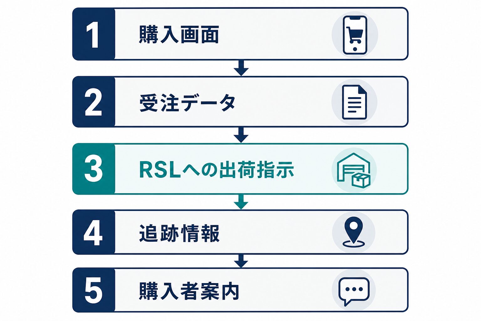置き配情報について、購入画面、受注データ、RSLへの出荷指示、追跡情報、購入者案内までを導入前に確認する検証フロー。