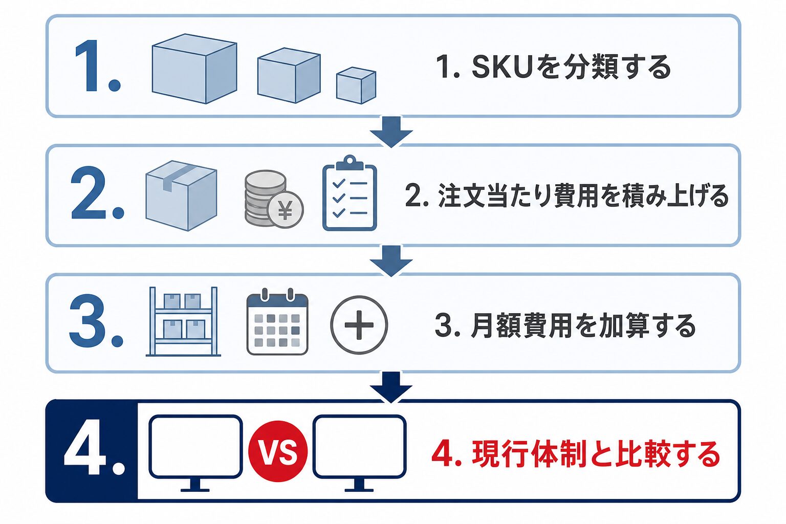 SKU分類、注文当たり費用の積み上げ、月額費用の加算、現行体制との比較でRSLの総物流費を試算する4手順。