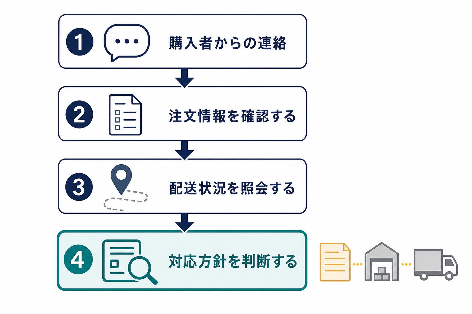 置き配の未着や破損の問い合わせでは、購入者からの連絡後に注文情報、配送状況を確認し、公式情報と照会結果を踏まえて対応方針を判断する流れ。