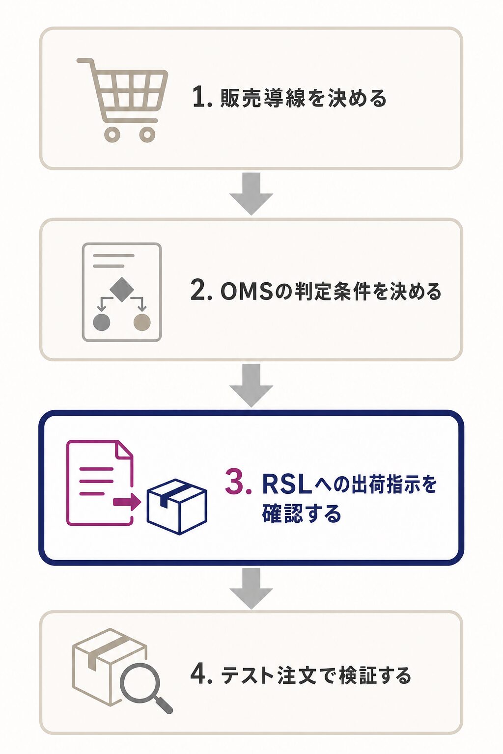 販売導線、OMSの判定条件、RSLへの出荷指示、テスト注文の順でラッピング注文を連携する4段階の流れ。