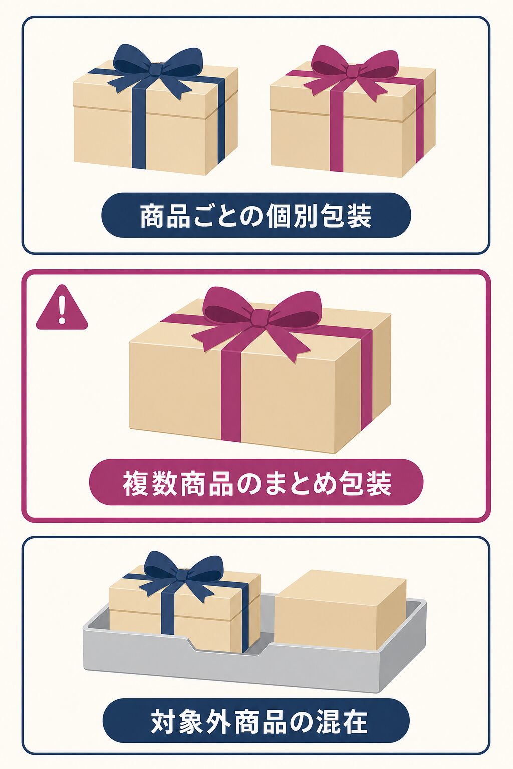 商品ごとの個別包装、複数商品のまとめ包装、対象外商品の混在の3パターンを区別して確認する図。