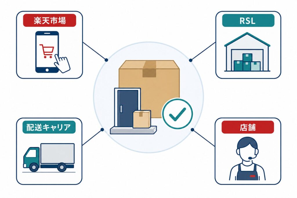 RSL出荷時の置き配可否は、楽天市場、RSL、配送キャリア、店舗の確認事項を合わせて判断することを示す概念図。