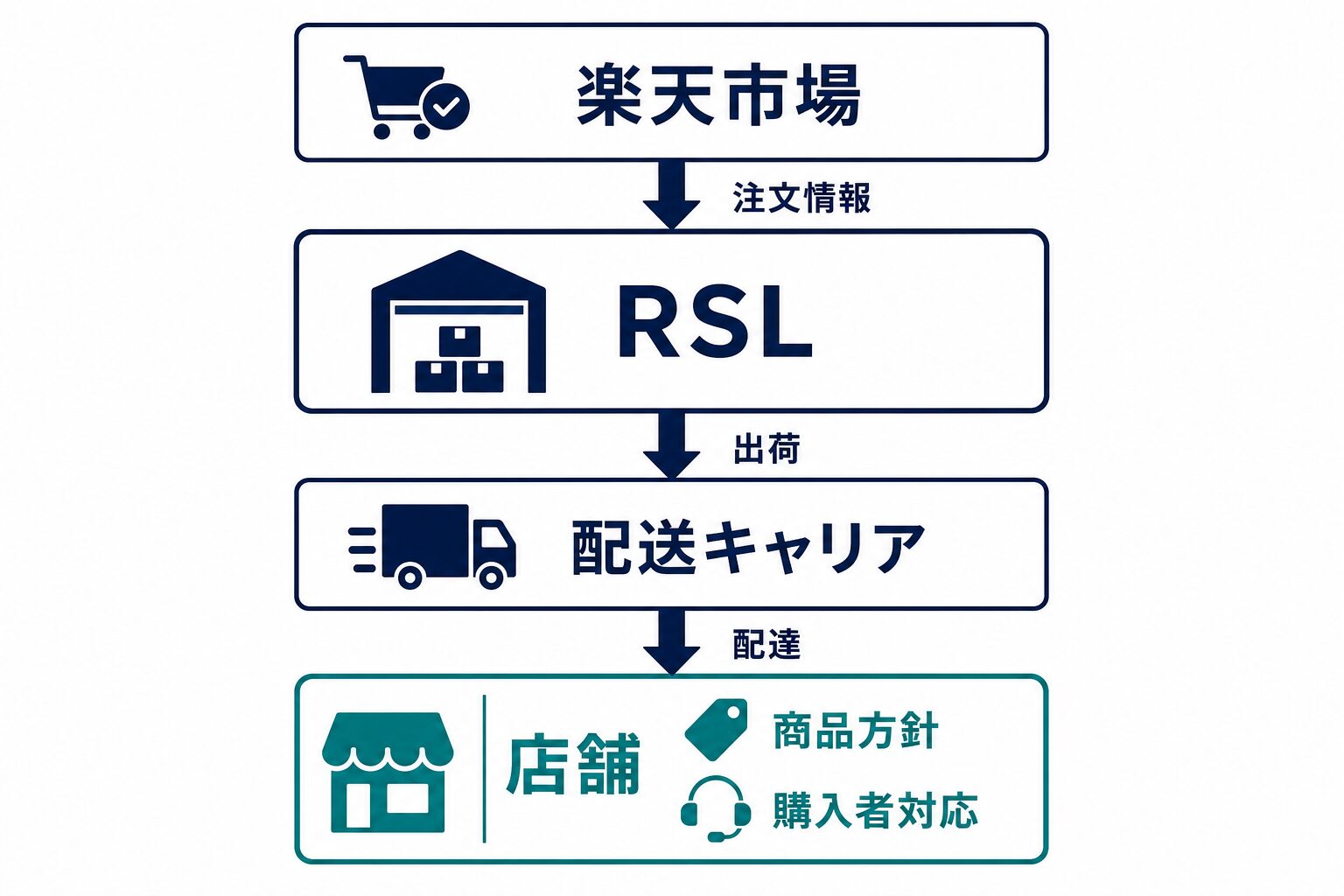 楽天市場の注文情報をRSLが出荷し、配送キャリアが配達する流れと、店舗が商品方針と購入者対応を担うことを示す役割分担図。