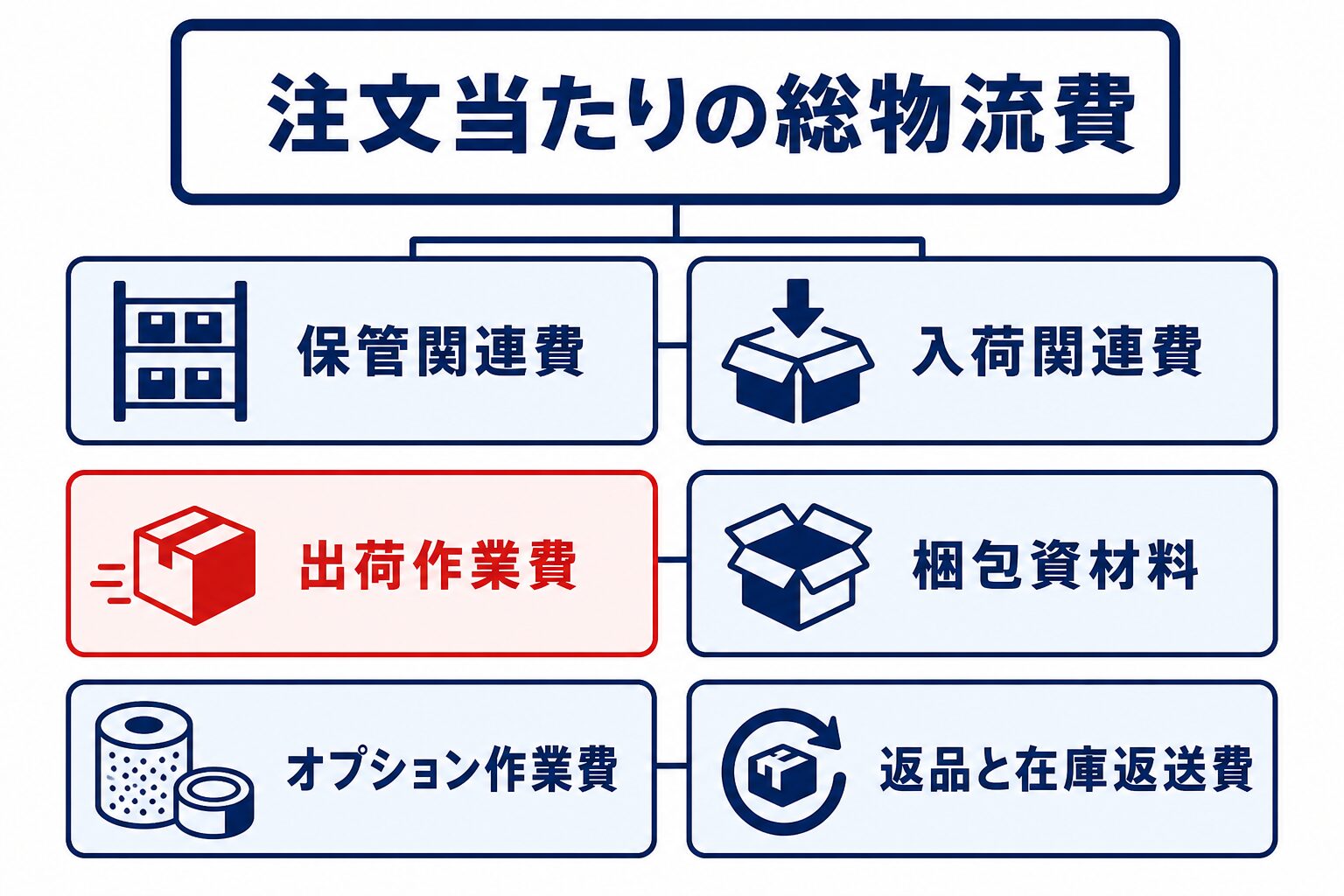 RSLの注文当たりの総物流費が、保管、入荷、出荷作業、梱包資材料、オプション、返品と在庫返送の費用で構成されることを示す図。