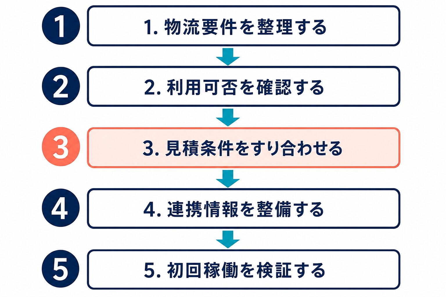 物流要件の整理、利用可否の確認、見積条件のすり合わせ、連携情報の整備、初回稼働の検証というRSL導入準備の流れ。