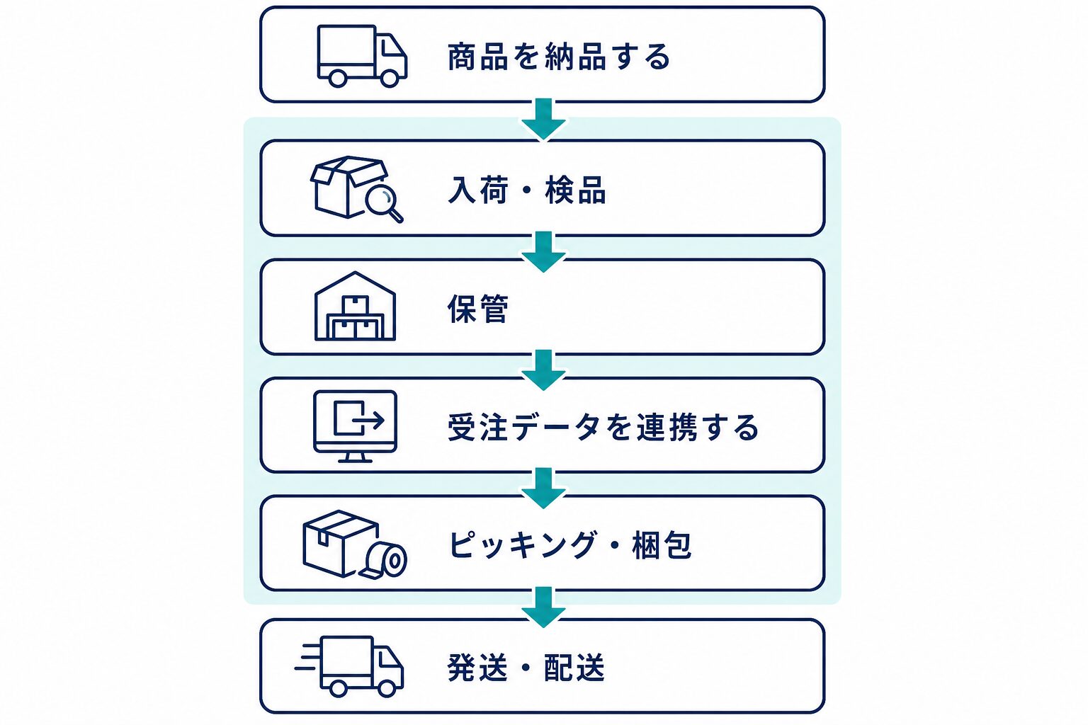 商品を納品し、入荷・検品、保管、受注データ連携、ピッキング・梱包を経て発送・配送に至るRSLへの物流委託フロー。