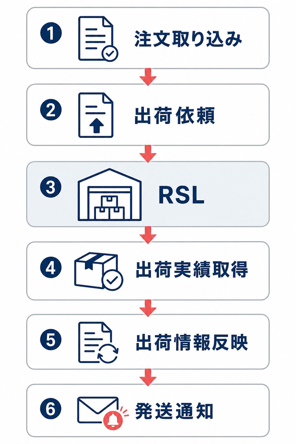 注文取り込みからRSLへの出荷依頼、出荷実績取得、出荷情報反映、発送通知までを縦に示した連携フロー図。