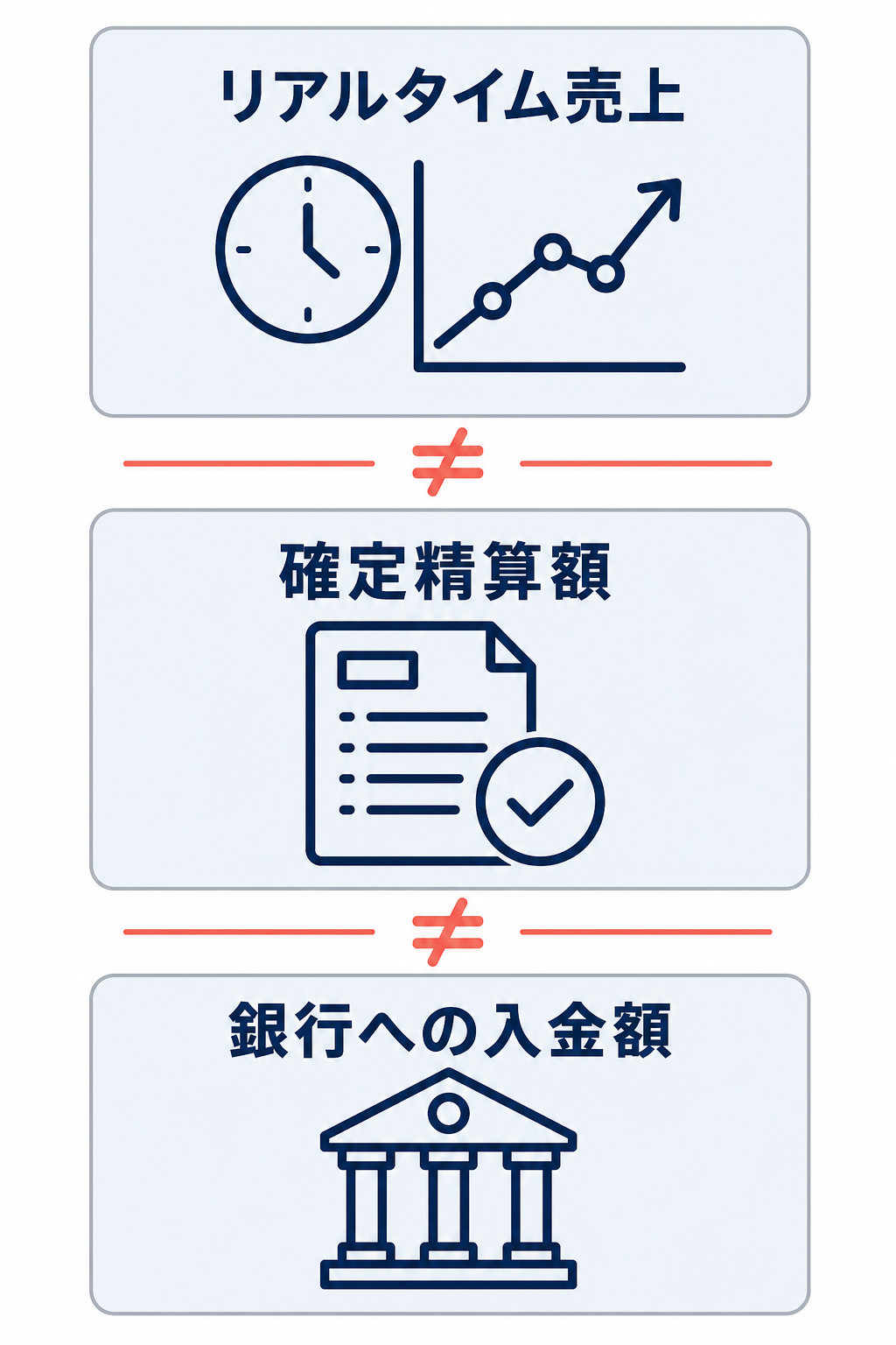 リアルタイム売上、確定精算額、銀行への入金額を別カードで示し、同一指標ではないことを表した図。