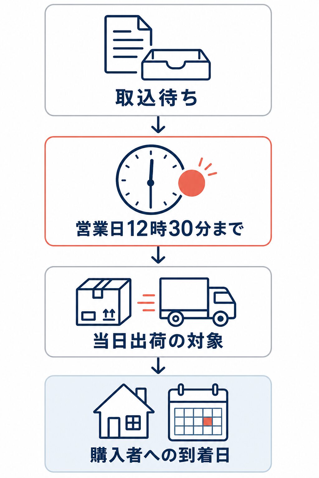 取込待ちの出荷依頼が営業日12時30分までに当日出荷の対象となり、購入者への到着日は別に確認する流れ