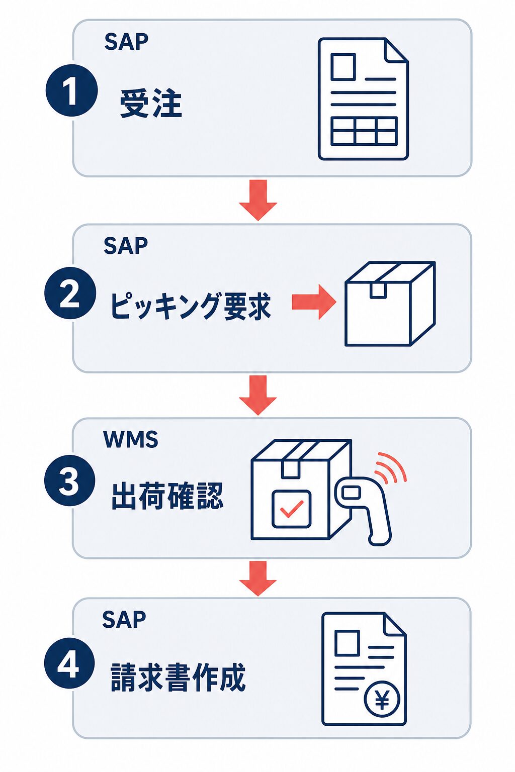 SAPの受注からWMSへのピッキング要求、WMSからSAPへの出荷確認、SAPの請求書作成へ進む連携フロー