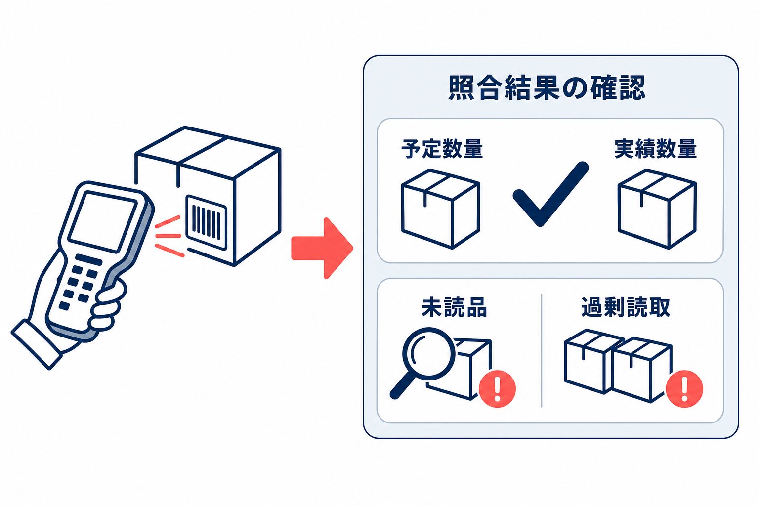 箱のスキャン後に予定数量と実績数量、未読品と過剰読取を照合結果で確認する図。