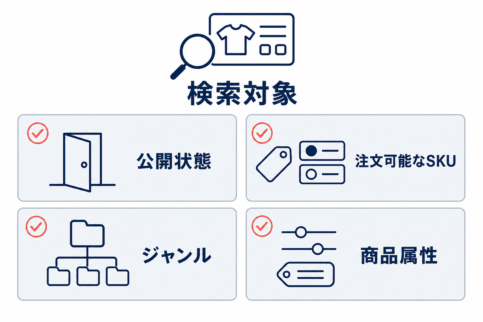 検索対象になるために公開状態、注文可能なSKU、ジャンル、商品属性を確認する4項目のチェック図