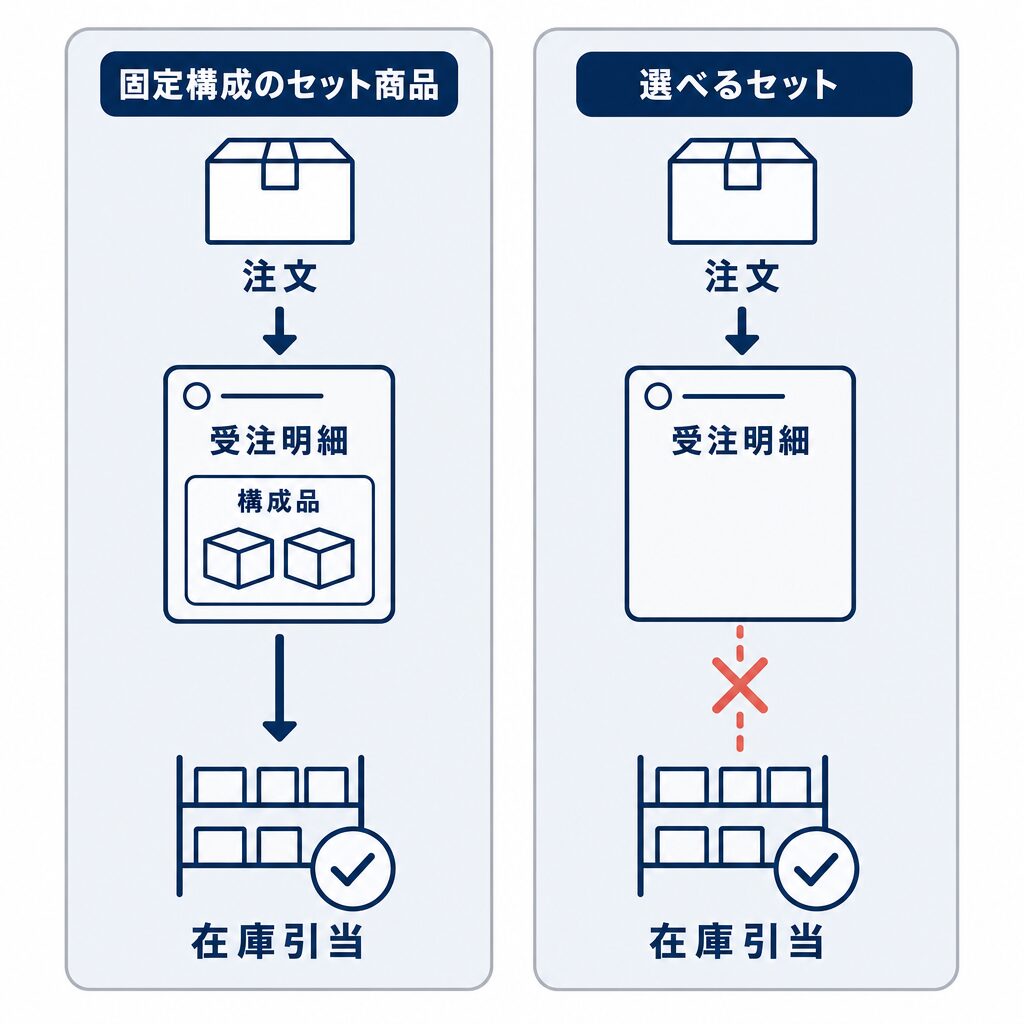固定構成のセット商品では構成品が受注明細に入り在庫引当へ進む一方、選べるセットでは構成品が明細に入らない場合に在庫引当できないことを比較した図。