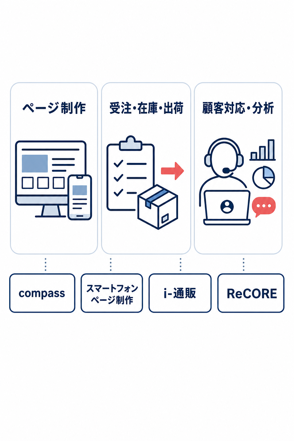 RMS Service Squareで探せるサービスを3系統に分けた分類図
