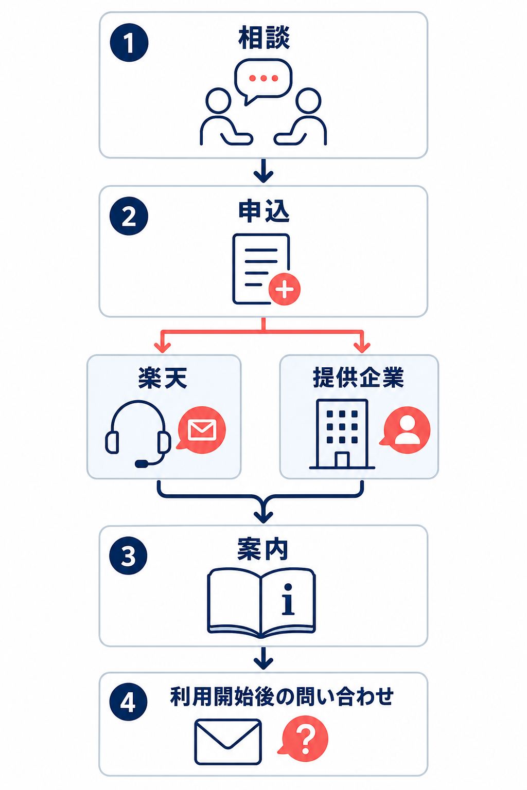 RMS Service Squareの相談から利用開始後の問い合わせ先までの流れを示すフロー図