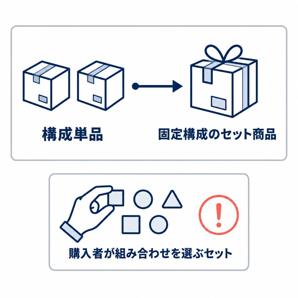 構成単品から固定構成のセット商品を扱う関係と、購入者が組み合わせを選ぶセットを分けて示す図。
