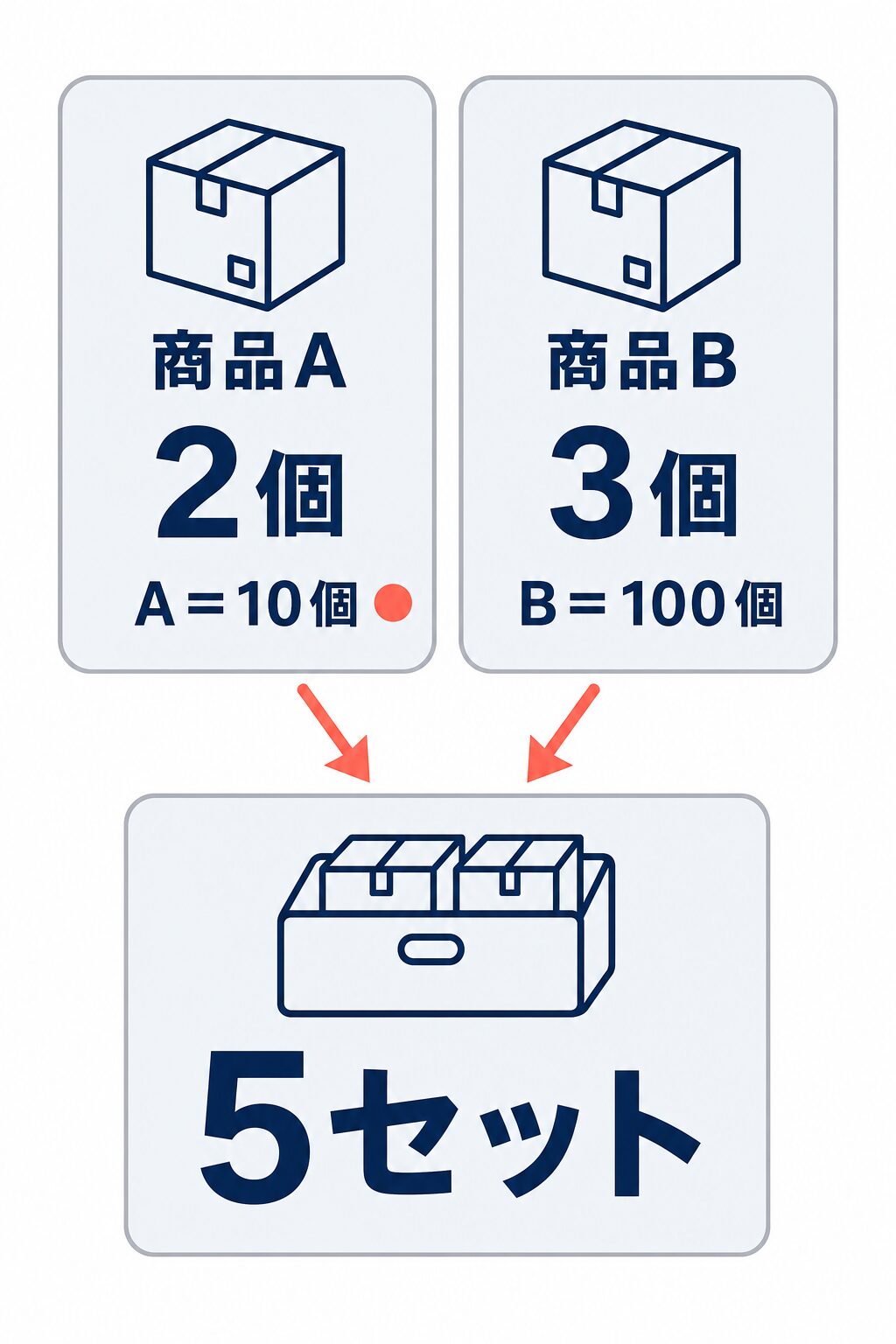 商品Aを2個、商品Bを3個使い、在庫がA＝10個・B＝100個の場合に販売可能数が5セットとなるセット品の在庫計算例。