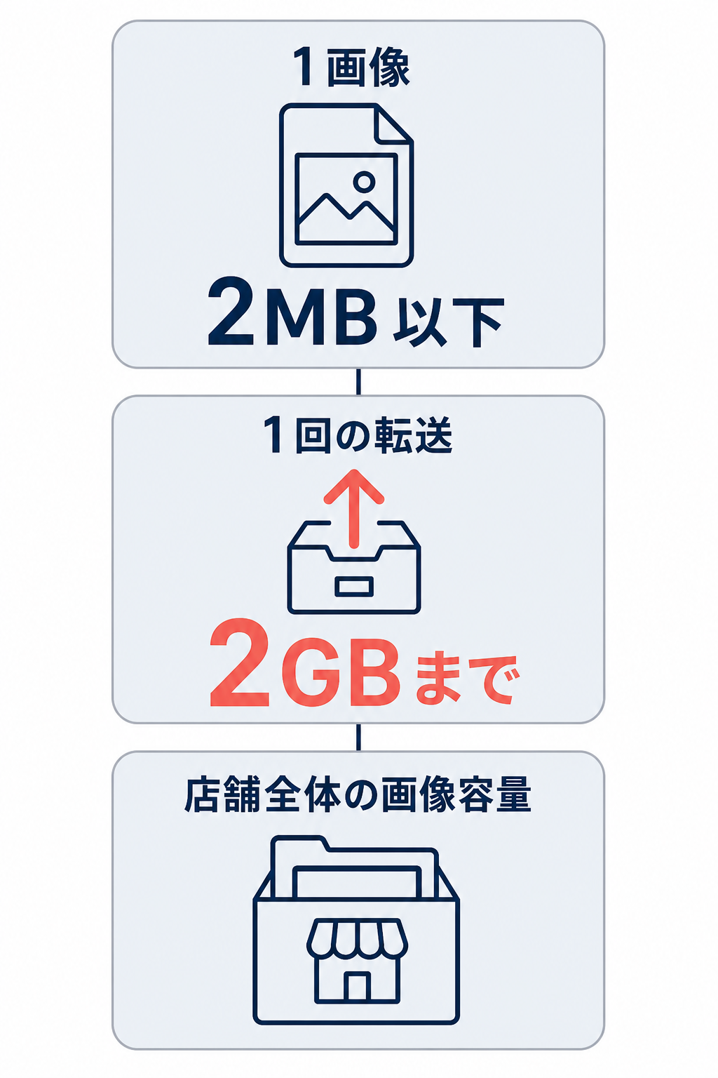 1画像は2MB以下、SFTPの1回の転送は2GBまで、店舗全体の画像容量は別条件と示す比較図