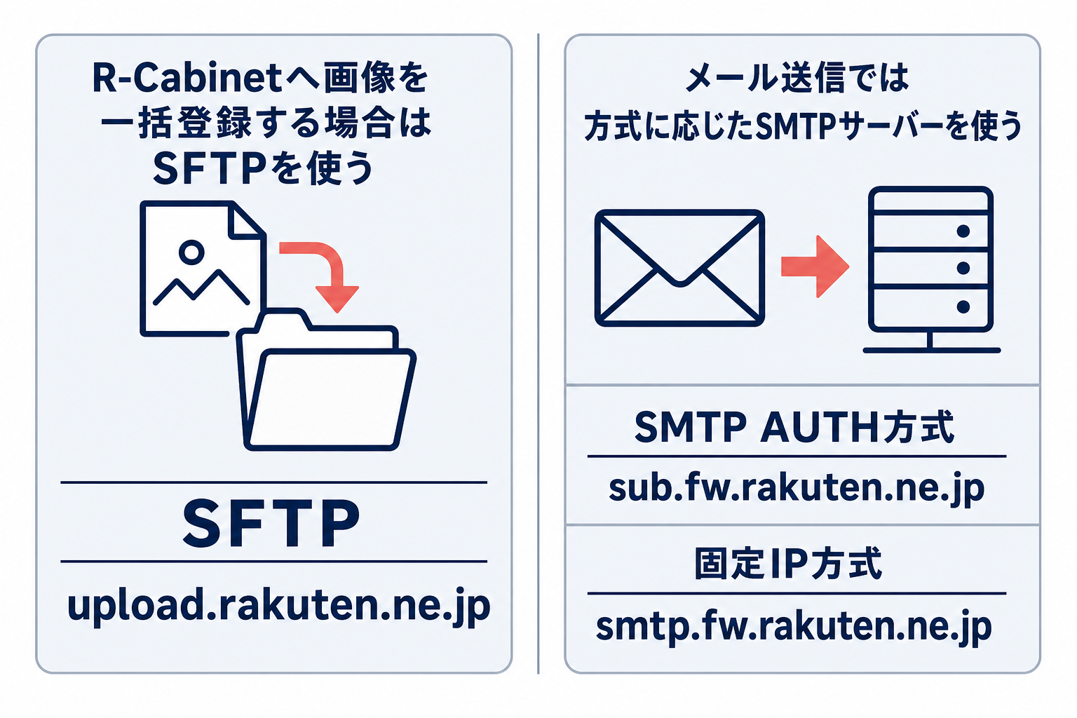 R-Cabinetへの画像一括登録はSFTPでupload.rakuten.ne.jpを使い、メール送信はSMTP AUTH方式でsub.fw.rakuten.ne.jp、固定IP方式でsmtp.fw.rakuten.ne.jpを使うことを左右比較した図。