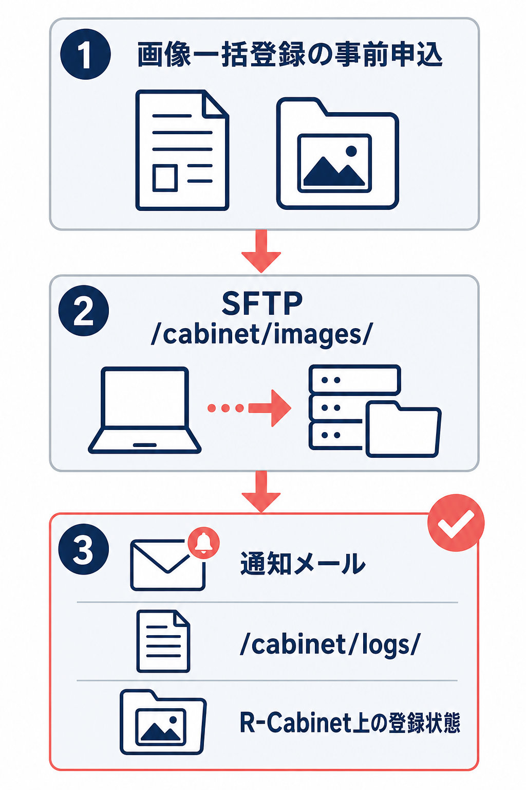 画像一括登録の事前申込、SFTPでのcabinet imagesへのアップロード、通知メール・ログ・R-Cabinet上の登録状態の確認という3段階を示す縦型フロー。