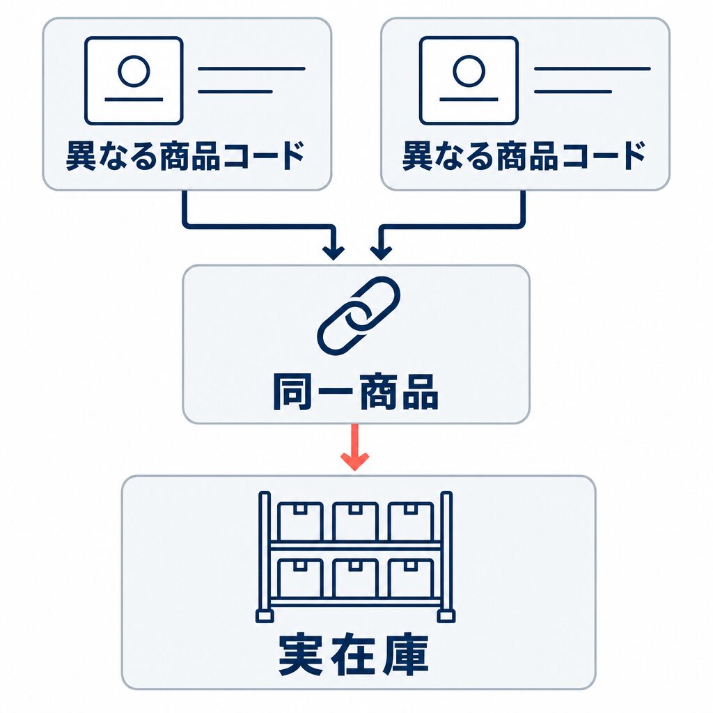 異なる商品コードの複数ページを同一商品に紐付け、1つの実在庫を共有する関係を示す図。