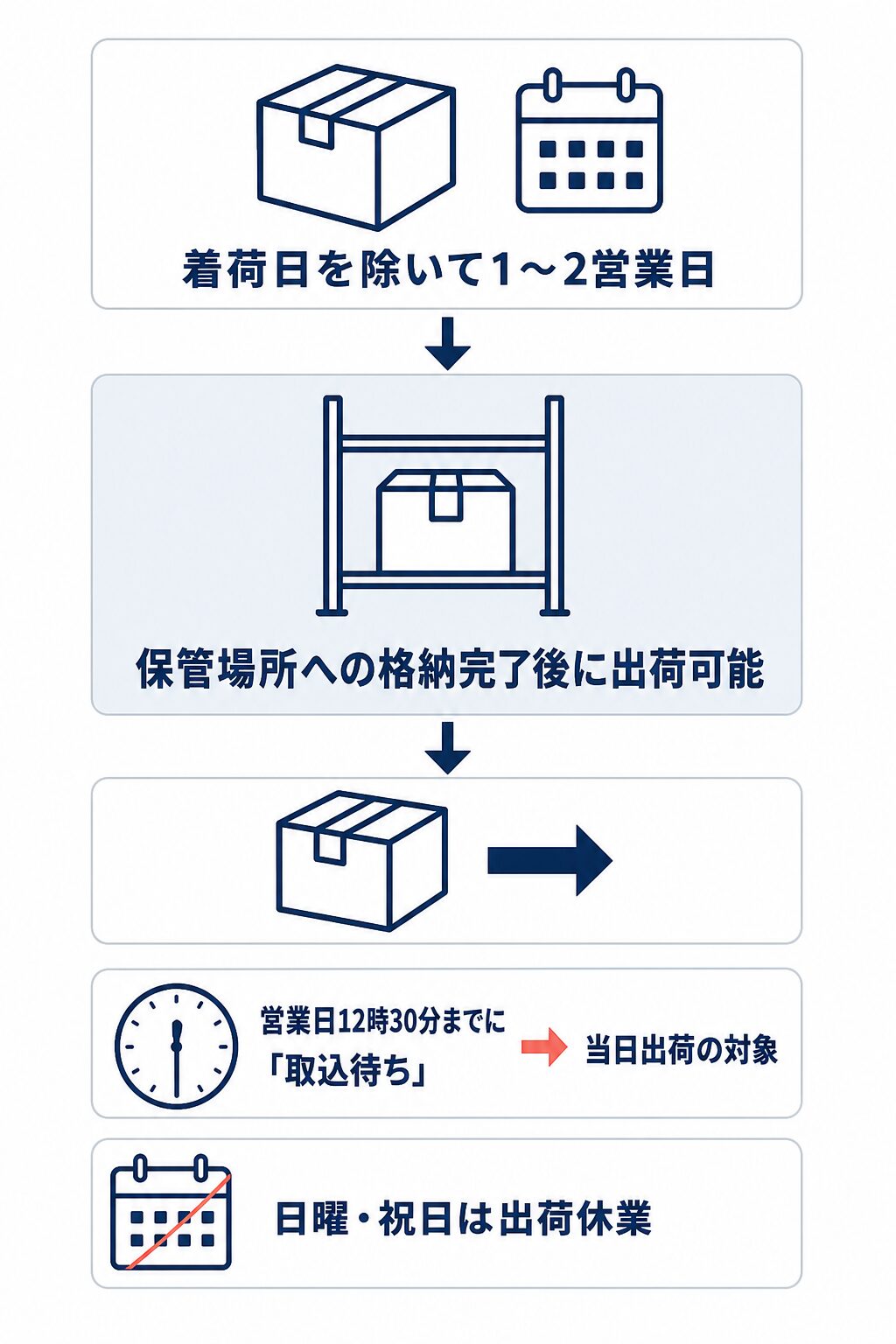 着荷日を除いて1〜2営業日後に保管場所への格納が完了して出荷可能となり、営業日12時30分までに取込待ちであれば当日出荷の対象となる条件を示した図