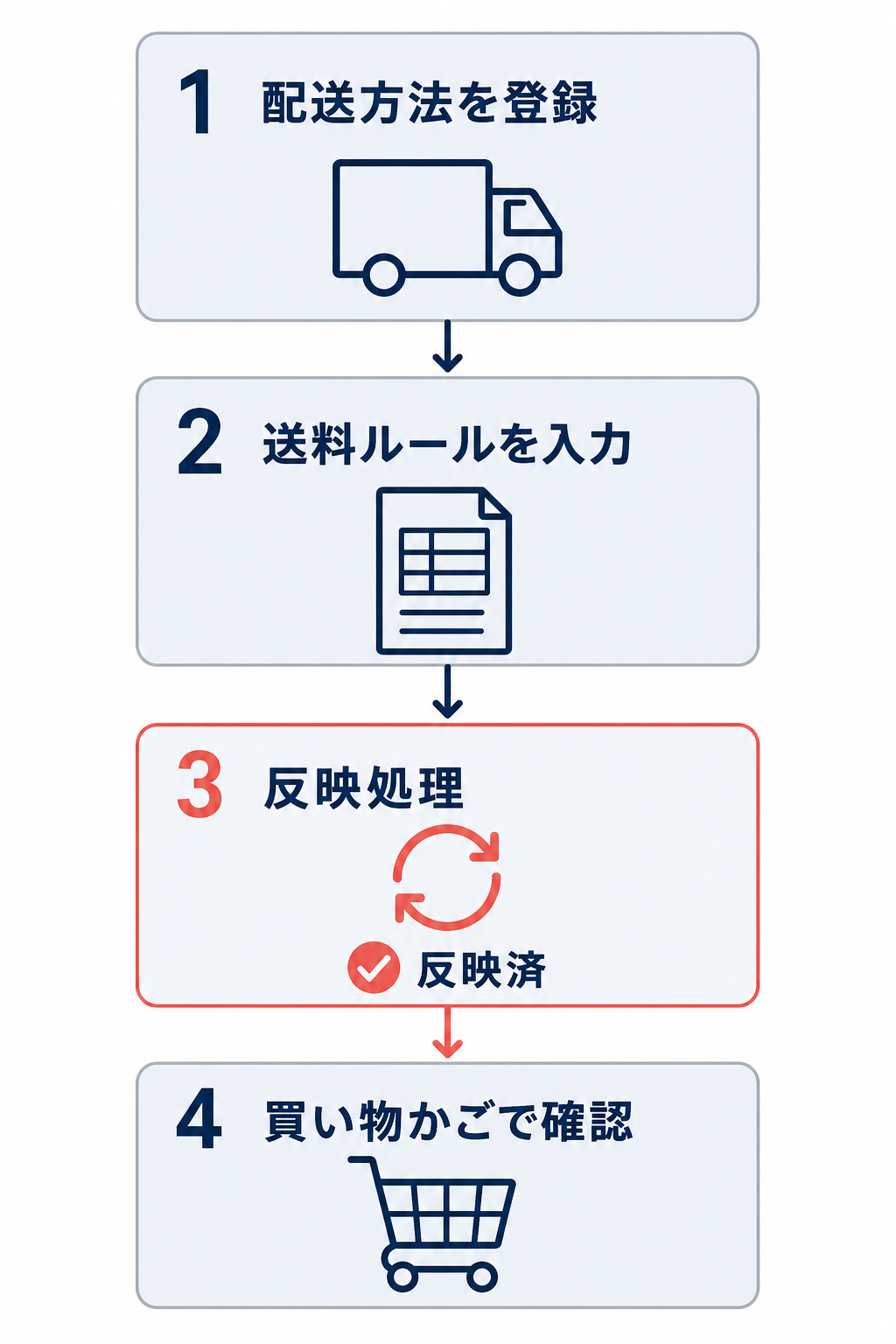 配送方法を登録し、送料ルールを入力、反映処理で反映済を確認した後、買い物かごで確認するRMS送料設定の流れ。