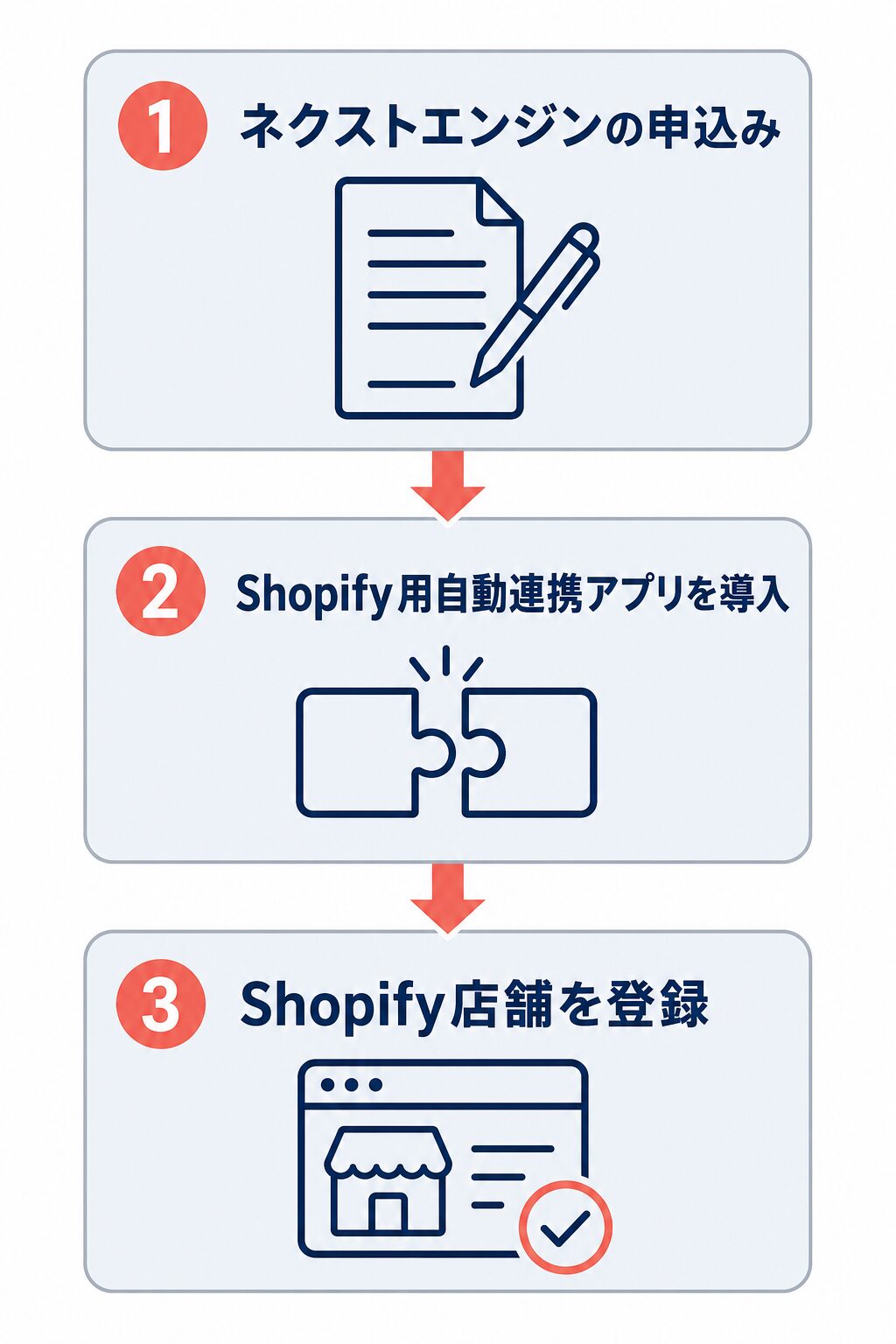 ネクストエンジンの申込み、Shopify用自動連携アプリの導入、Shopify店舗の登録を示す3ステップの導入フロー
