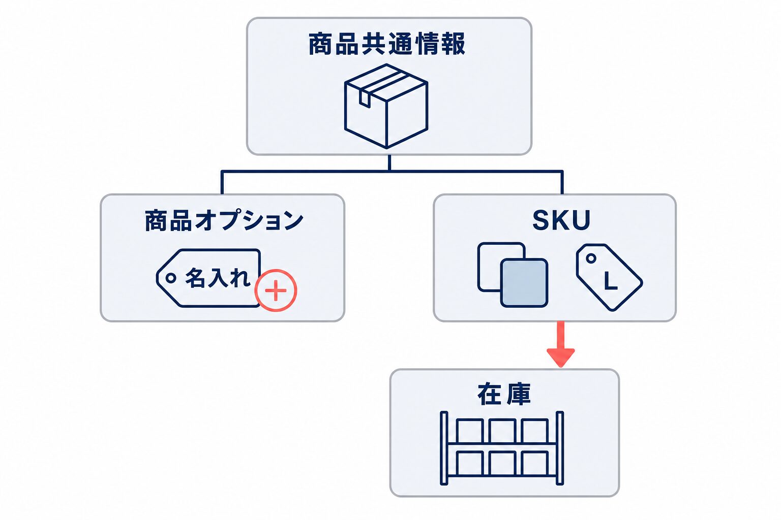 商品共通情報から商品オプションとSKUに分かれ、SKU単位で在庫を管理する関係図。