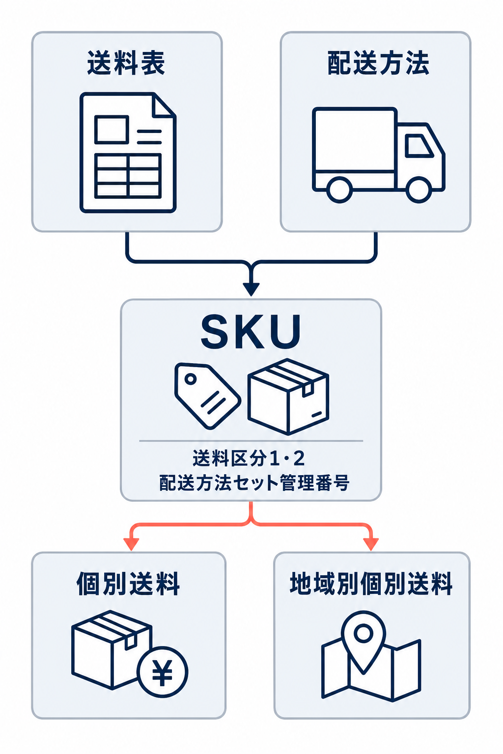 送料表と配送方法がSKUの送料区分1・2、配送方法セット管理番号を通じて紐付き、個別送料と地域別個別送料は例外として分岐する関係図。