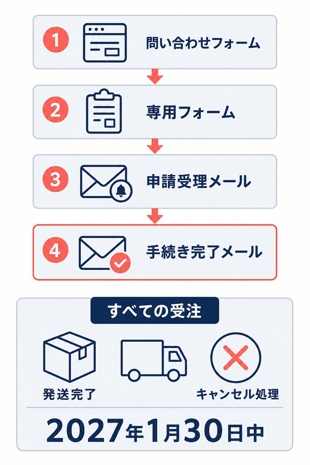 問い合わせフォームから専用フォーム、申請受理メール、手続き完了メールへ進む申請フローと、2027年1月30日中の受注処理期限