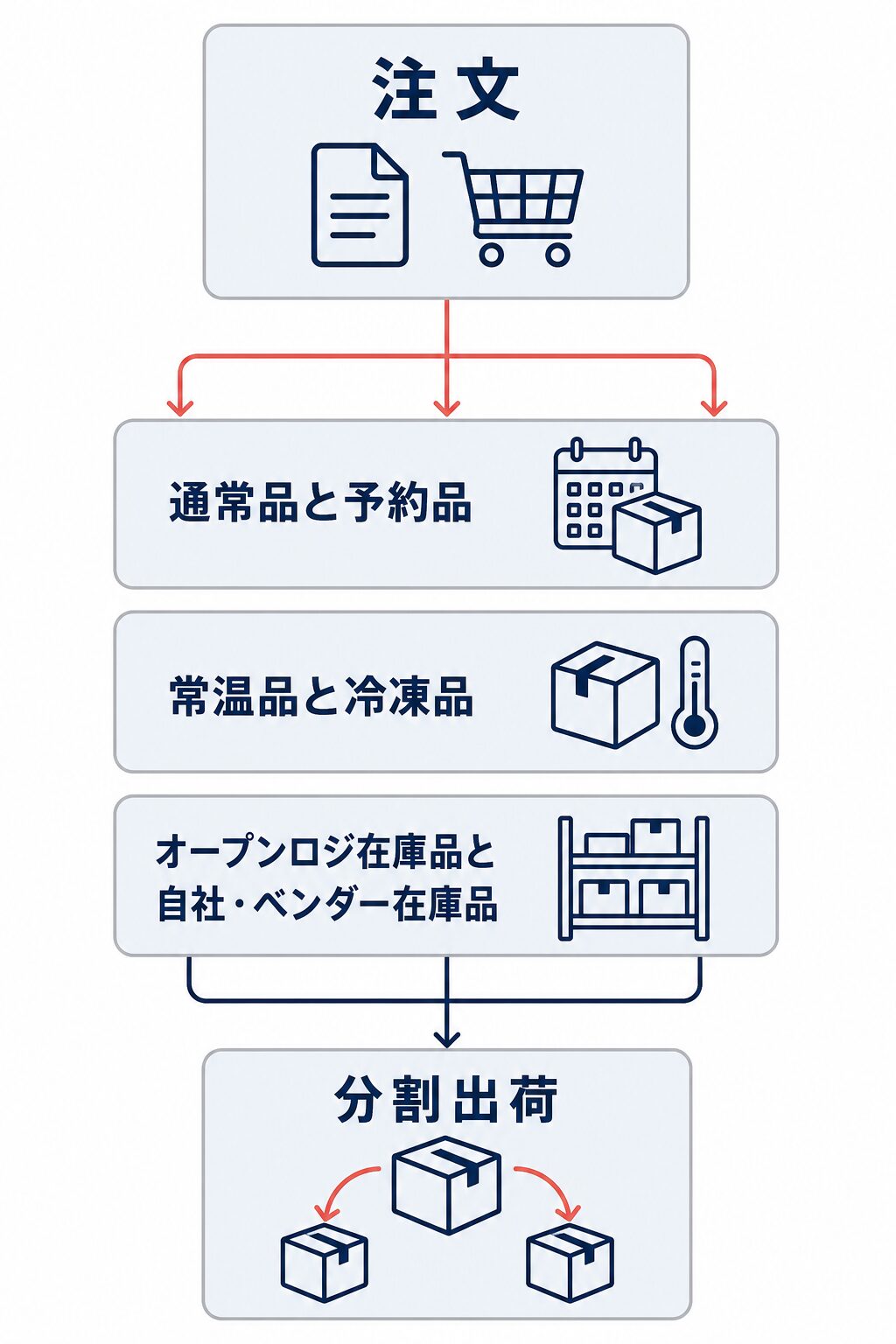 注文を通常品と予約品、常温品と冷凍品、オープンロジ在庫品と自社・ベンダー在庫品の条件別に分け、分割出荷する概念図