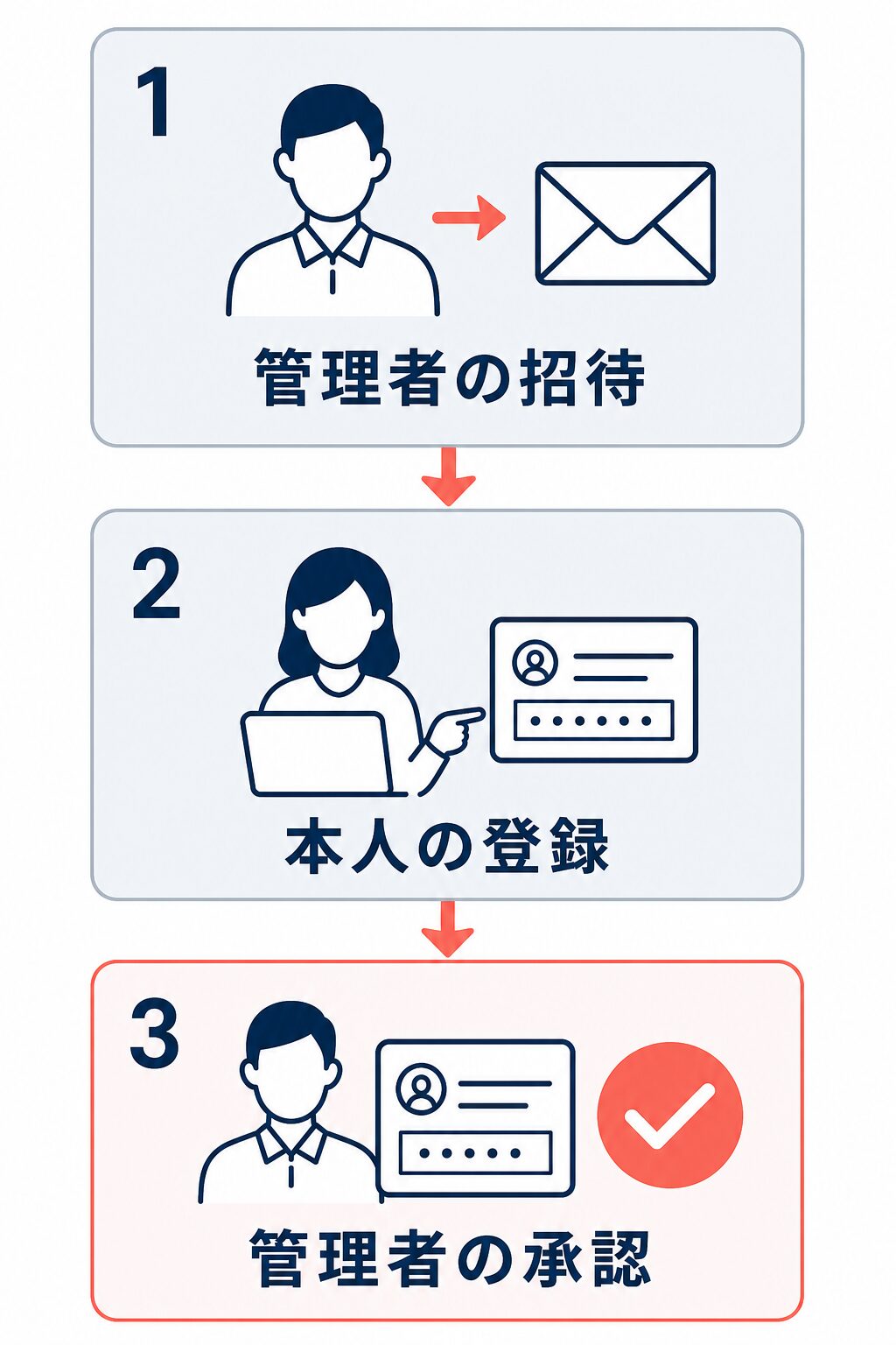 スタッフ追加は管理者の招待、本人の登録、管理者の承認の3段階で完了することを示す図