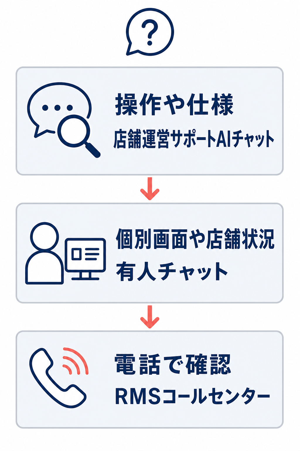 操作や仕様は店舗運営サポートAIチャット、個別画面や店舗状況は有人チャット、電話で確認したい場合はRMSコールセンターへ相談する流れ。