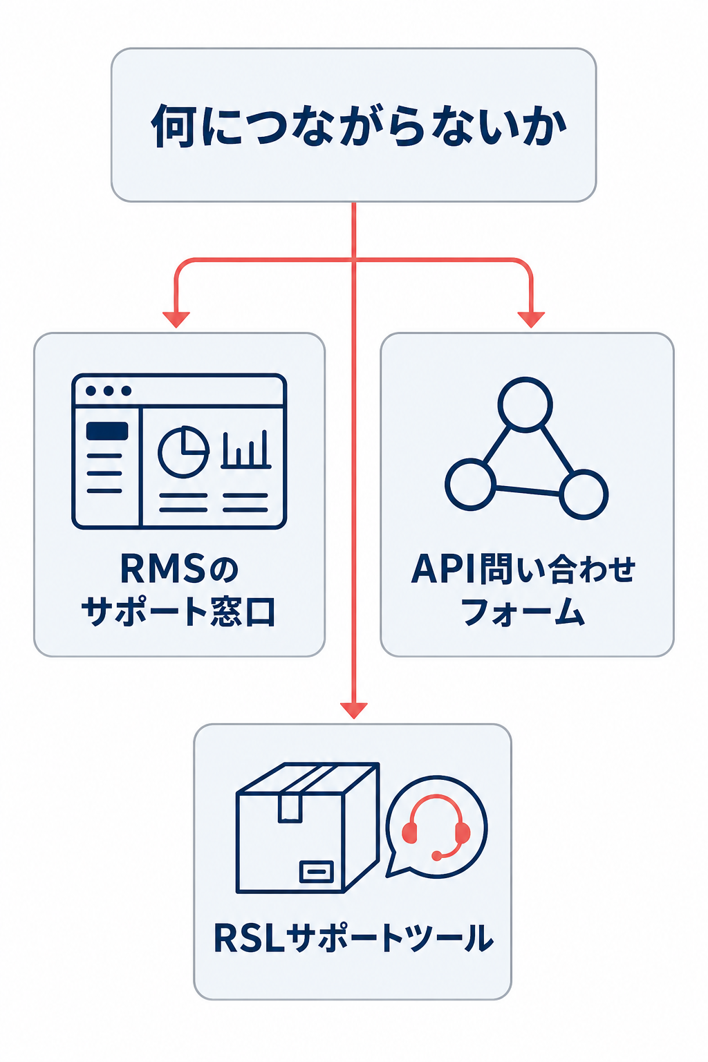 「何につながらないか」から、RMSのサポート窓口、API問い合わせフォーム、RSLサポートツールへ問い合わせ先を分ける判断図。