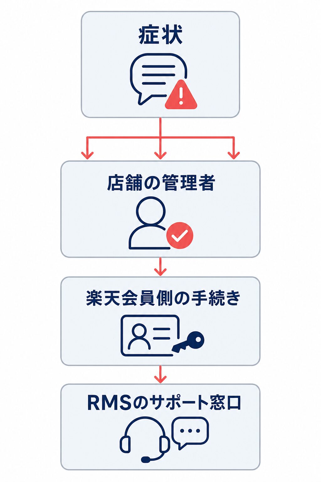 症状に応じて店舗の管理者、楽天会員側の手続き、RMSのサポート窓口へ相談先を選ぶ図